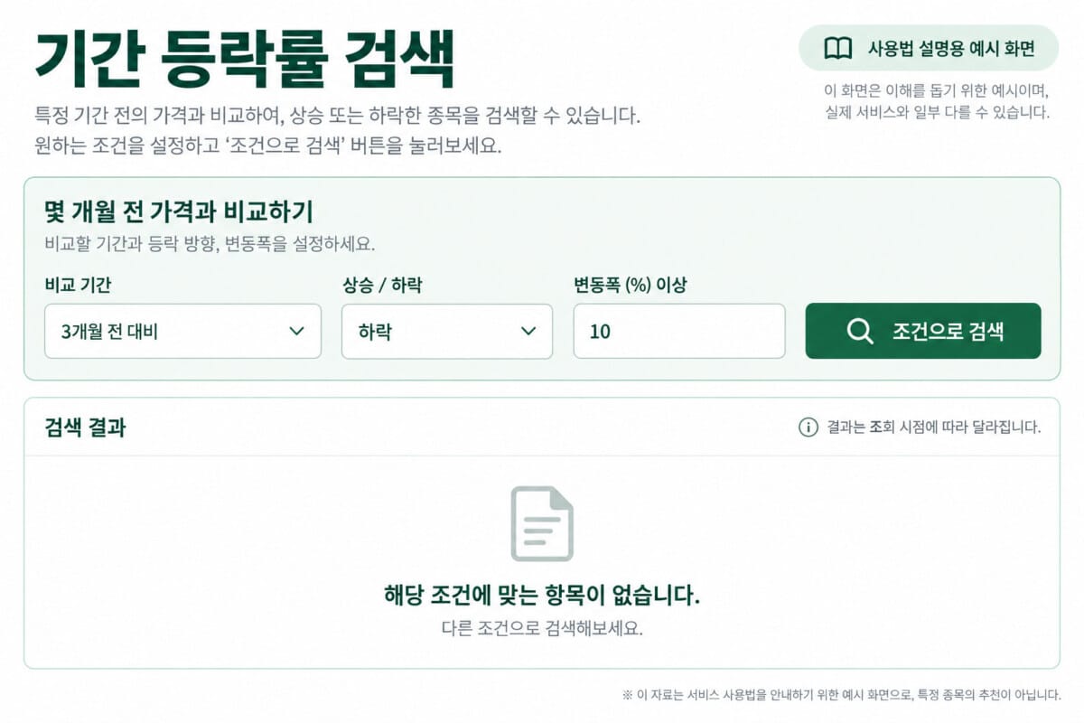ETF 검색 사용법: 3개월 전보다 10% 이상 하락한 조건의 예시 이미지