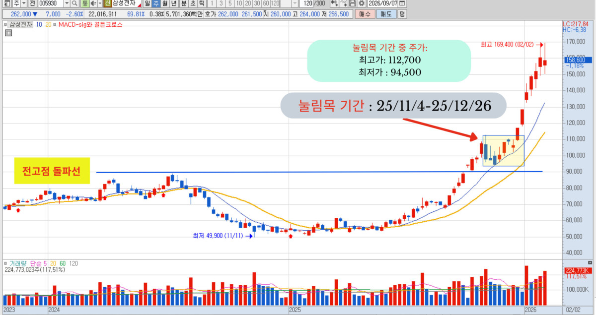 추세 추종 매매 사례: 삼성전자 주봉 차트에 표시한 2025년 11월 4일부터 12월 26일까지의 눌림목 기간