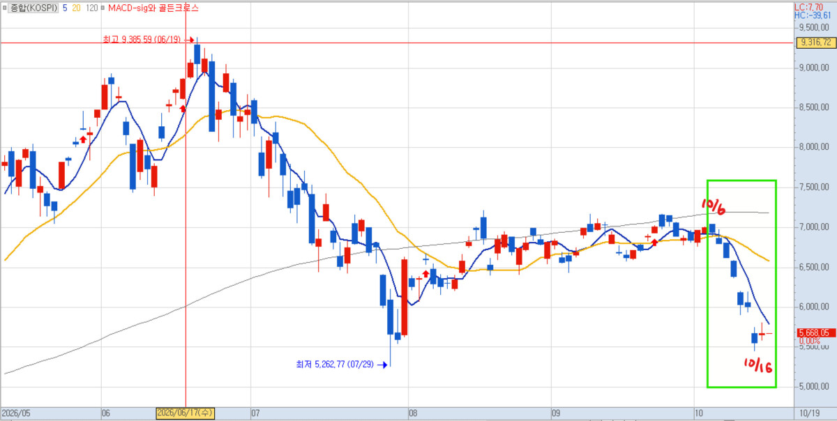 KOSPI 전망 점검을 위한 일별 차트: 10월 6일부터 16일까지 하락 구간
